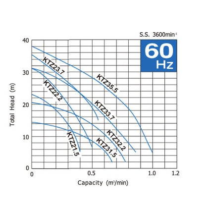 Submersible Dewatering Pumps KTZ Series | National Flow Systems